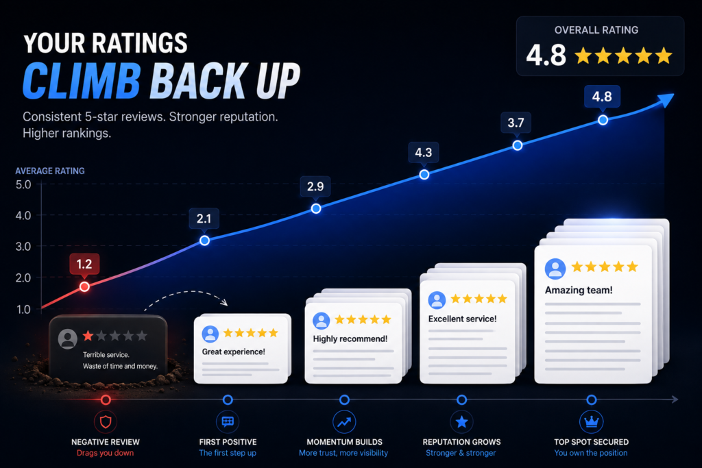protect business from bad review hurt ranking 2026, Dignis Media